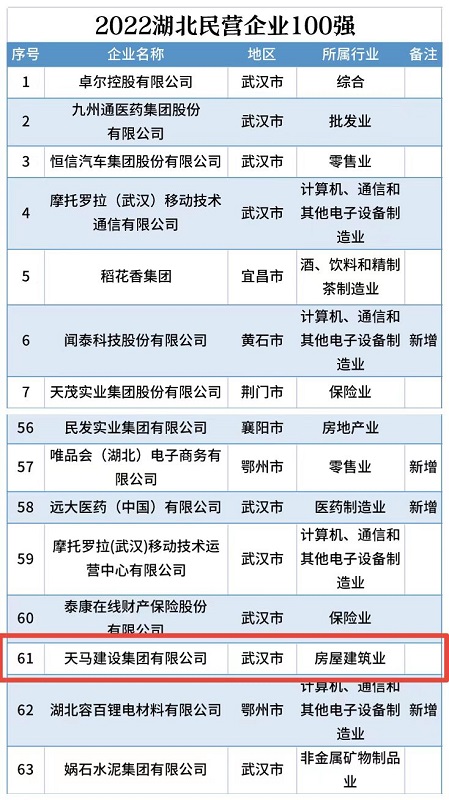喜訊！我司連續(xù)五年入選“湖北民營(yíng)企業(yè)百?gòu)?qiáng)企業(yè)”